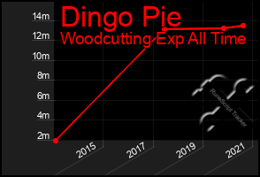 Total Graph of Dingo Pie