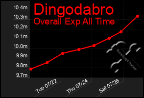 Total Graph of Dingodabro