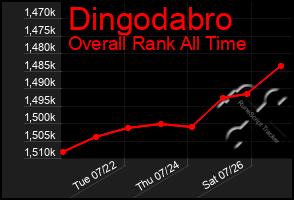Total Graph of Dingodabro