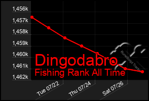 Total Graph of Dingodabro