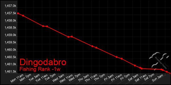 Last 7 Days Graph of Dingodabro