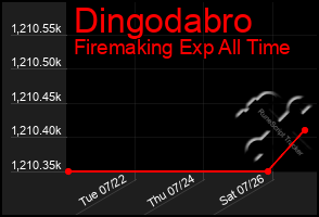 Total Graph of Dingodabro