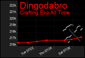 Total Graph of Dingodabro