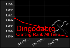 Total Graph of Dingodabro