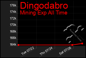 Total Graph of Dingodabro
