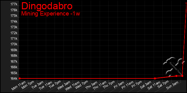 Last 7 Days Graph of Dingodabro