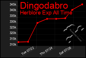 Total Graph of Dingodabro