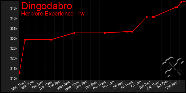 Last 7 Days Graph of Dingodabro