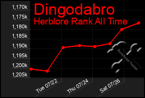 Total Graph of Dingodabro