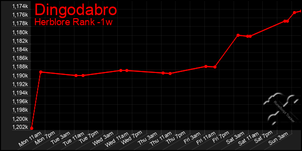 Last 7 Days Graph of Dingodabro