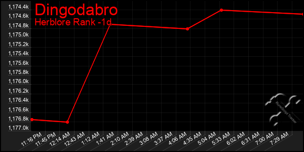 Last 24 Hours Graph of Dingodabro