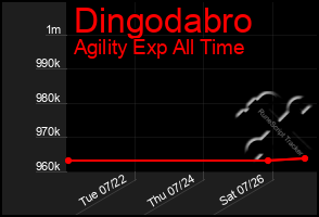 Total Graph of Dingodabro