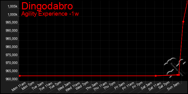 Last 7 Days Graph of Dingodabro