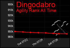 Total Graph of Dingodabro