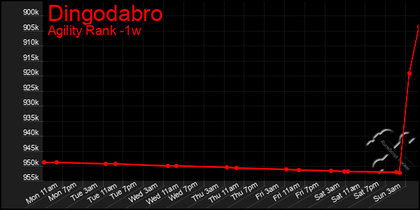 Last 7 Days Graph of Dingodabro