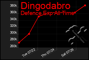Total Graph of Dingodabro