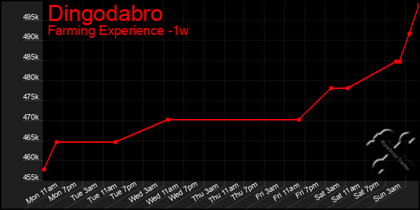 Last 7 Days Graph of Dingodabro