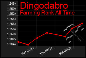 Total Graph of Dingodabro