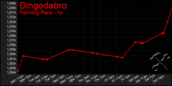 Last 7 Days Graph of Dingodabro