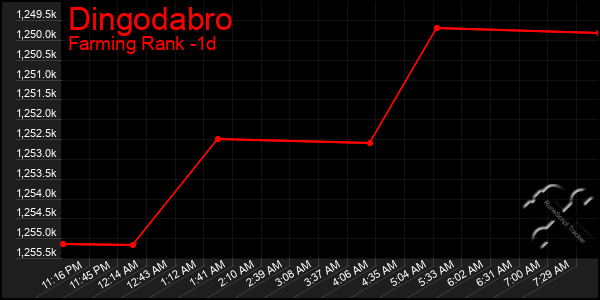 Last 24 Hours Graph of Dingodabro