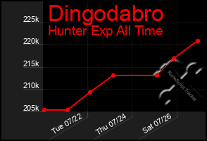 Total Graph of Dingodabro