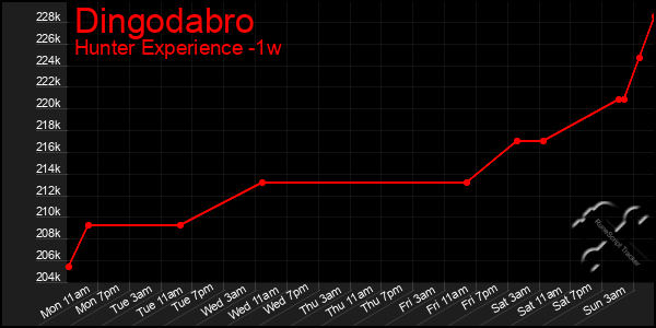 Last 7 Days Graph of Dingodabro
