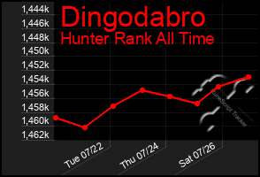 Total Graph of Dingodabro