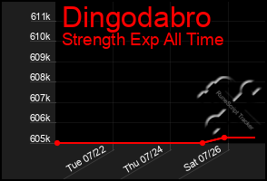 Total Graph of Dingodabro