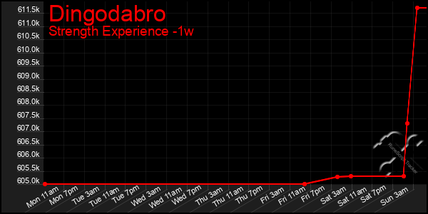 Last 7 Days Graph of Dingodabro
