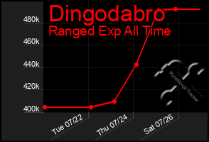 Total Graph of Dingodabro