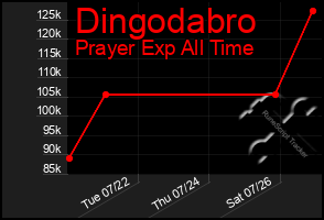 Total Graph of Dingodabro