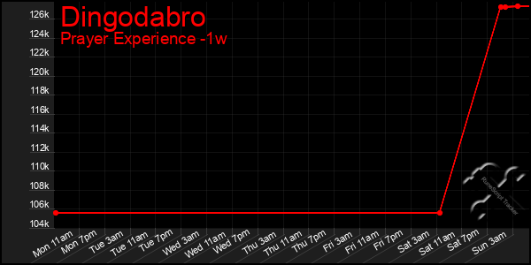 Last 7 Days Graph of Dingodabro