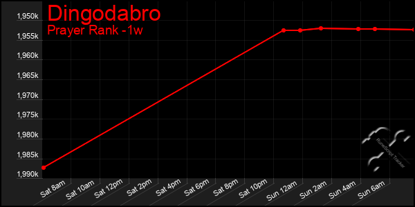 Last 7 Days Graph of Dingodabro