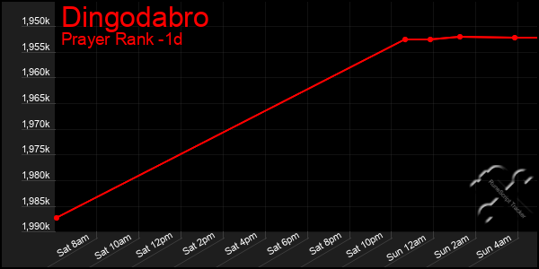 Last 24 Hours Graph of Dingodabro