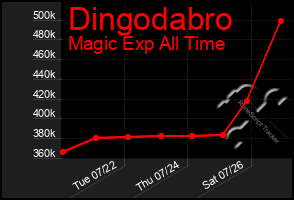 Total Graph of Dingodabro