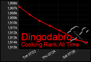 Total Graph of Dingodabro