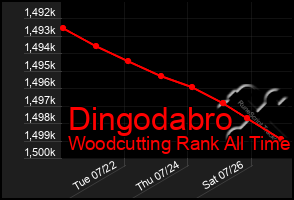 Total Graph of Dingodabro