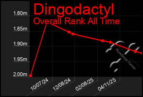 Total Graph of Dingodactyl