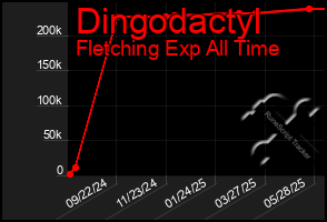 Total Graph of Dingodactyl