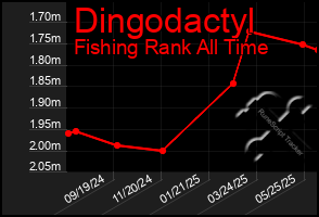 Total Graph of Dingodactyl
