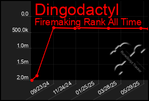 Total Graph of Dingodactyl