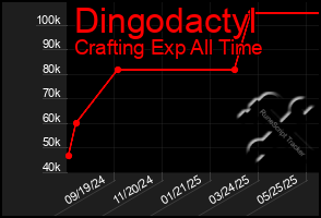 Total Graph of Dingodactyl