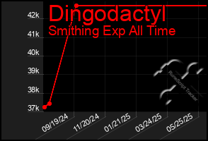 Total Graph of Dingodactyl