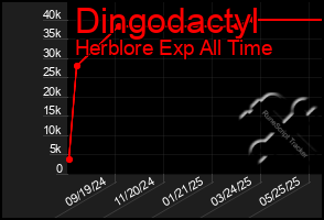 Total Graph of Dingodactyl
