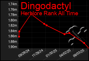 Total Graph of Dingodactyl