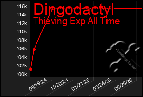 Total Graph of Dingodactyl