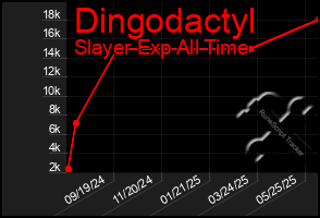 Total Graph of Dingodactyl
