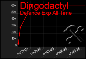 Total Graph of Dingodactyl