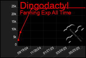Total Graph of Dingodactyl