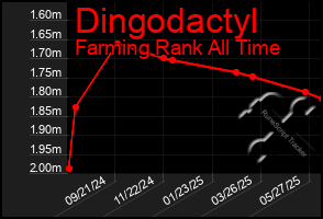 Total Graph of Dingodactyl